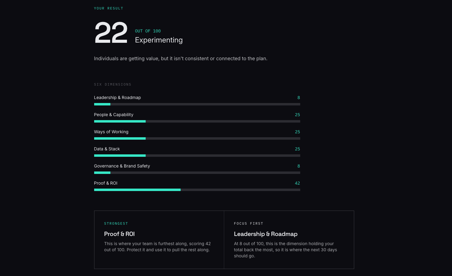 AI Marketing Maturity Benchmark assessment built by Neil Collins - result screen with score and six dimension breakdown.